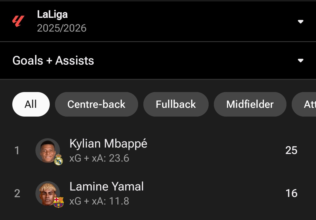 "Lamine Yamal has zero end product"  😂
