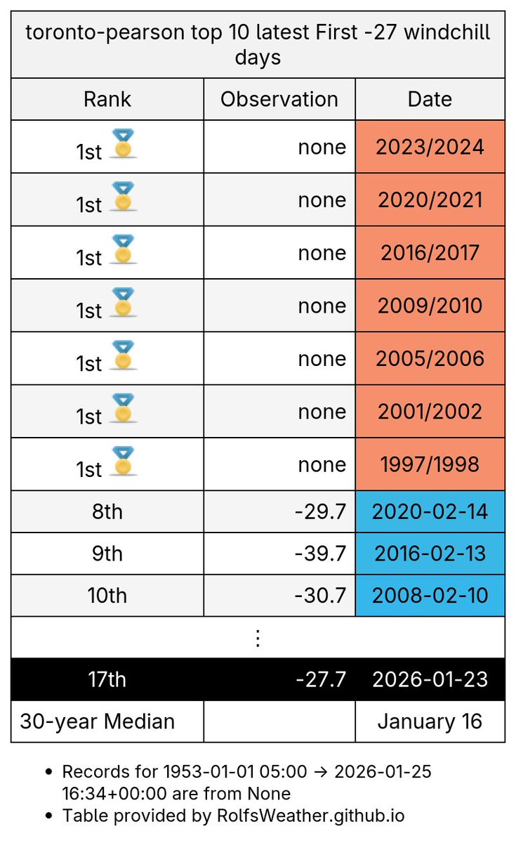 Toronto Weather Records🌤 tweet media