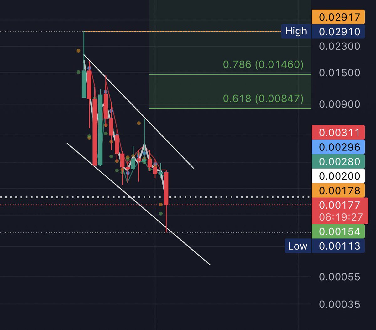 #XCL_MAFIA 🦾

This is what early really looks like.

Look back at the charts of $ETH, $SOL, $AVAX in their early cycles:
All of them had deep pullbacks, long consolidations, and moments where conviction was tested… right before the real expansion began.

What you’re seeing on