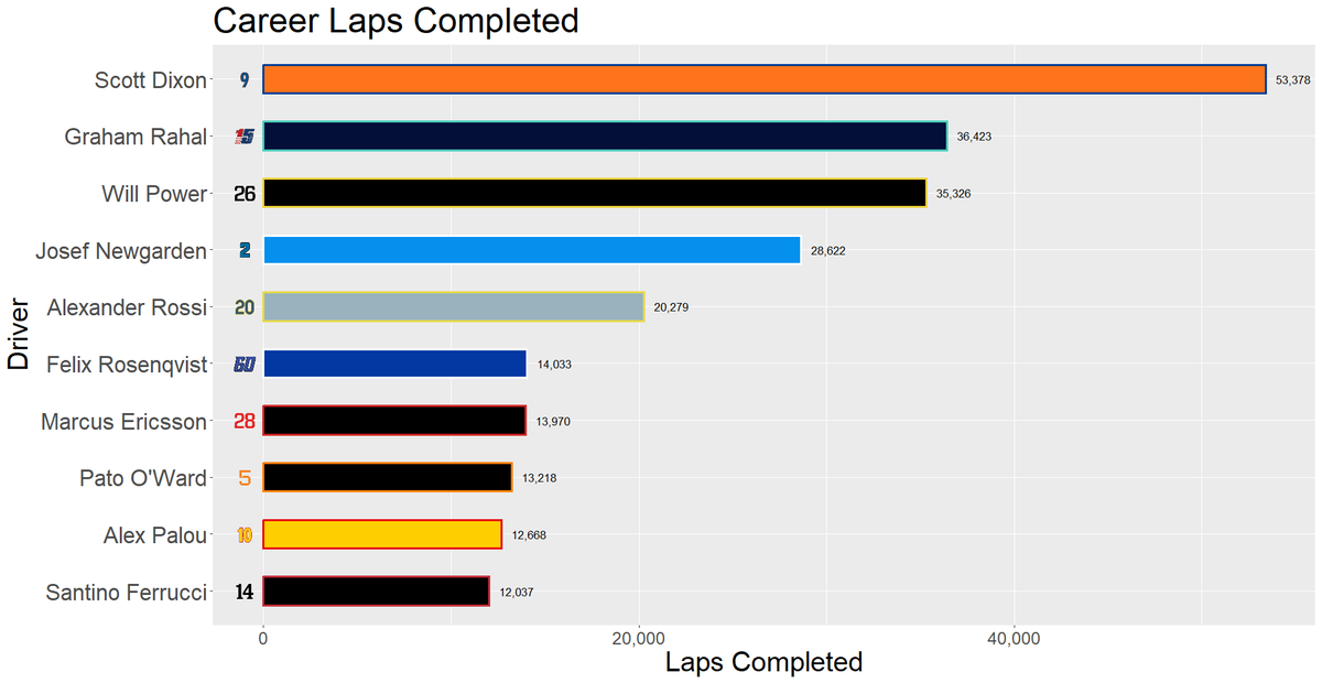 ChaldiAnalytics's tweet image. We're just over a month out from the start of the 2026 IndyCar season. Here are a few top 10 lists for a few different metrics out of all the 2026 full time drivers. Do any of these charts surprise you?

#INDYCAR