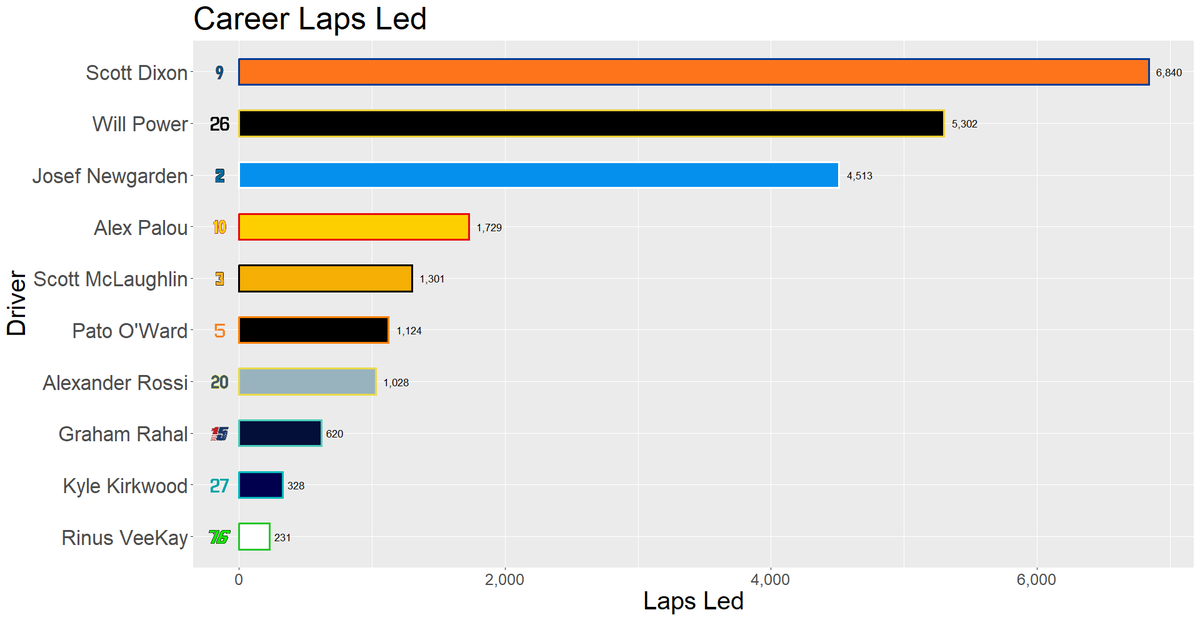 ChaldiAnalytics's tweet image. We're just over a month out from the start of the 2026 IndyCar season. Here are a few top 10 lists for a few different metrics out of all the 2026 full time drivers. Do any of these charts surprise you?

#INDYCAR
