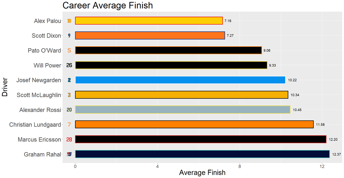 ChaldiAnalytics's tweet image. We're just over a month out from the start of the 2026 IndyCar season. Here are a few top 10 lists for a few different metrics out of all the 2026 full time drivers. Do any of these charts surprise you?

#INDYCAR