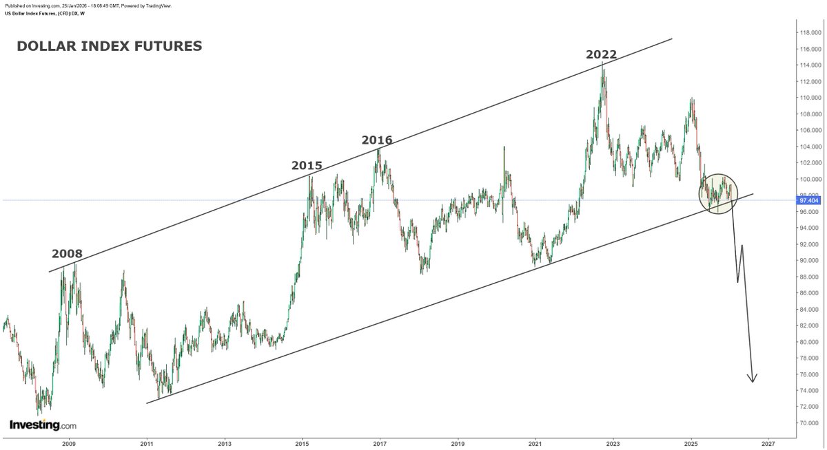 hajiyev_rashad's tweet photo. Dollar Index Futures (DX) has been flirting with 18-year support for the past 7 months. I believe, Federal Reserve Open Market Committee next week could be a trigger for a major breakdown with DX initially headed to $85 and then $75. Coming dollar sell-off could be catalyst for a continuation of upside move in gold and silver...