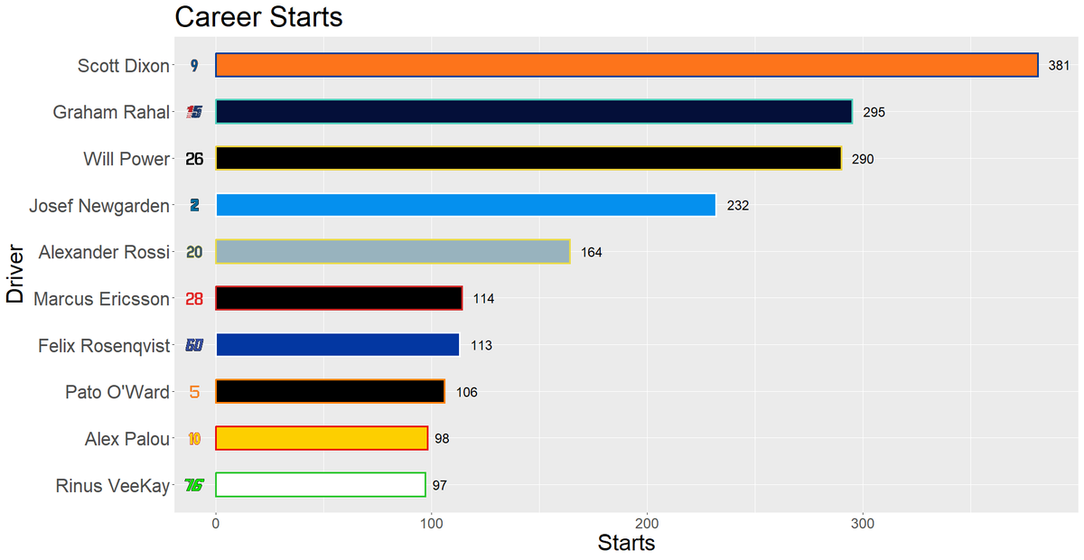 ChaldiAnalytics's tweet image. We're just over a month out from the start of the 2026 IndyCar season. Here are a few top 10 lists for a few different metrics out of all the 2026 full time drivers. Do any of these charts surprise you?

#INDYCAR