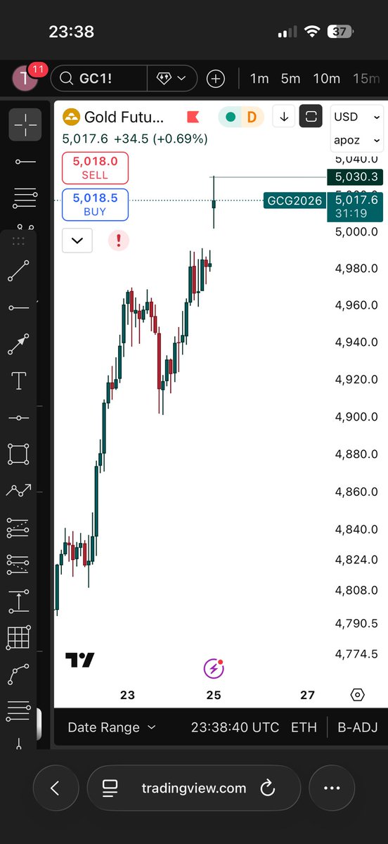 They called me a madman $GOLD #Gold