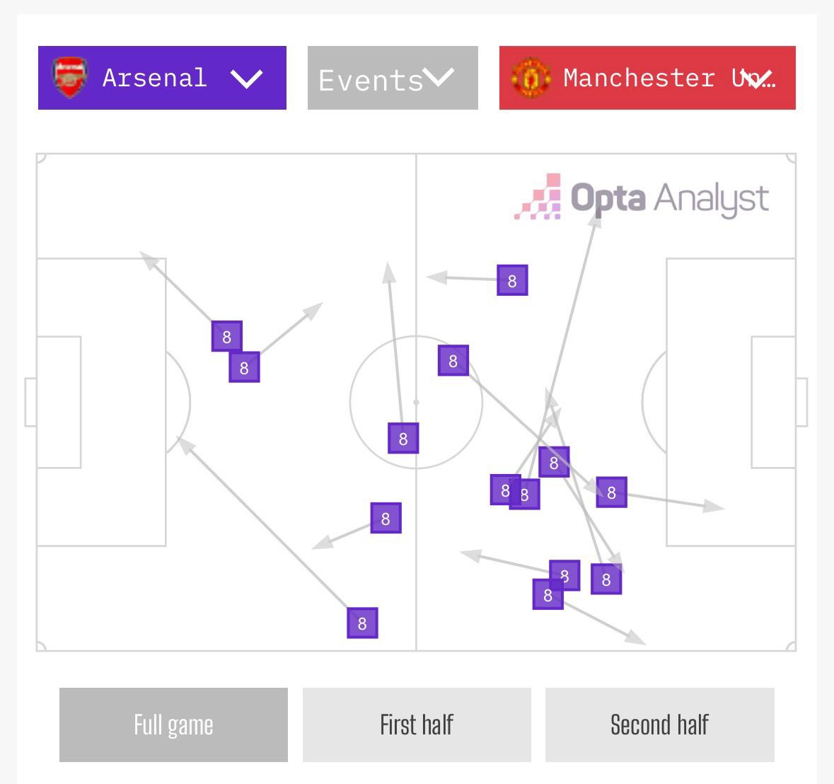 You cannot be the captain of Arsenal, and the “number 10” and this be your entire contribution to a match vs Man Utd. 

Odegaard had 62% passing accuracy and THIS was his pass map? It’s horrendous.

He’s capable of so much more but he’s not shown it for years. Time for the bench.