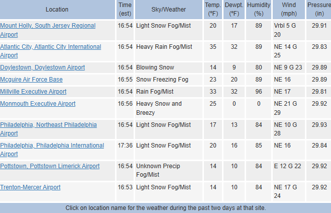 FirstWarnNJ's tweet photo. This right here reflects why forecasting in NJ, and for mixed precipitation events, can be very difficult even on the day of. Look at this wide variety of weather conditions and temperatures throughout the state. Heavy snow, freezing fog, heavy rain, blowing snow, unknown precip. #NJ #NJWX #WX #Weather
