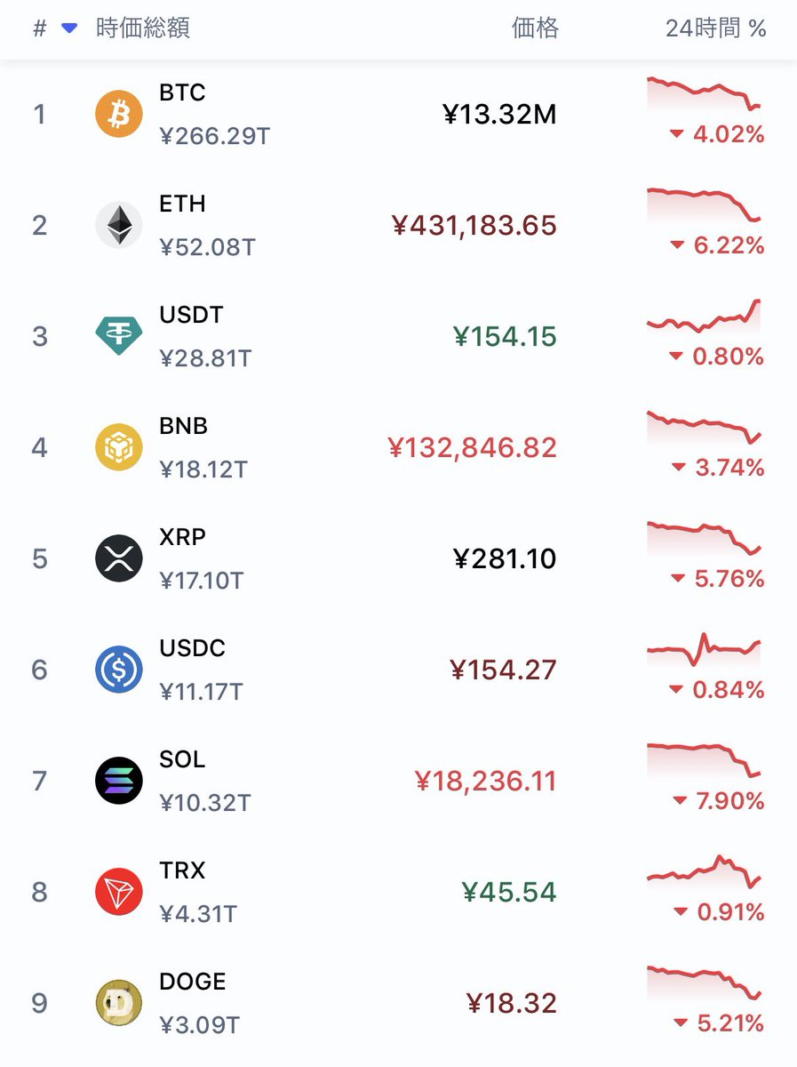 おはぎゃあああああ。仮想通貨下落。ビットコインは1330万円（8.6万ドル）に。ドルは154円の円高へ。アメリカ政府はまた閉鎖しちゃうのかな。