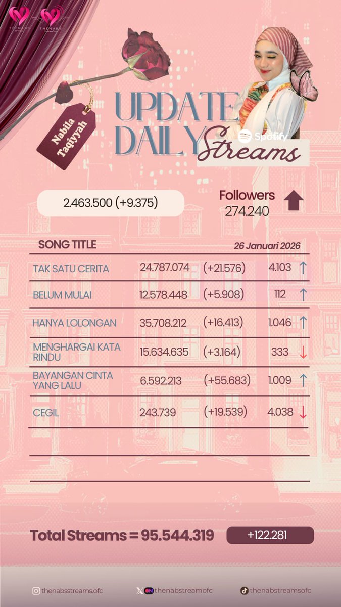 thenabstreamofc's tweet photo. •Daily Streaming Update on Spotify•
🗓 (26 Januari 2025)

Heyhey wacil, terimakasih untuk kerjasamanya kemarin ya. Walaupun DS Cegil masih harus di push maksimal lagi hari ini, tapi alhamdulilah ML nabila 'plus' 9k hari ini. 

Bismillah, semangat gaiss🤍!!
#CegilNabilaTaqiyyah https://t.co/gSiBwtEyue