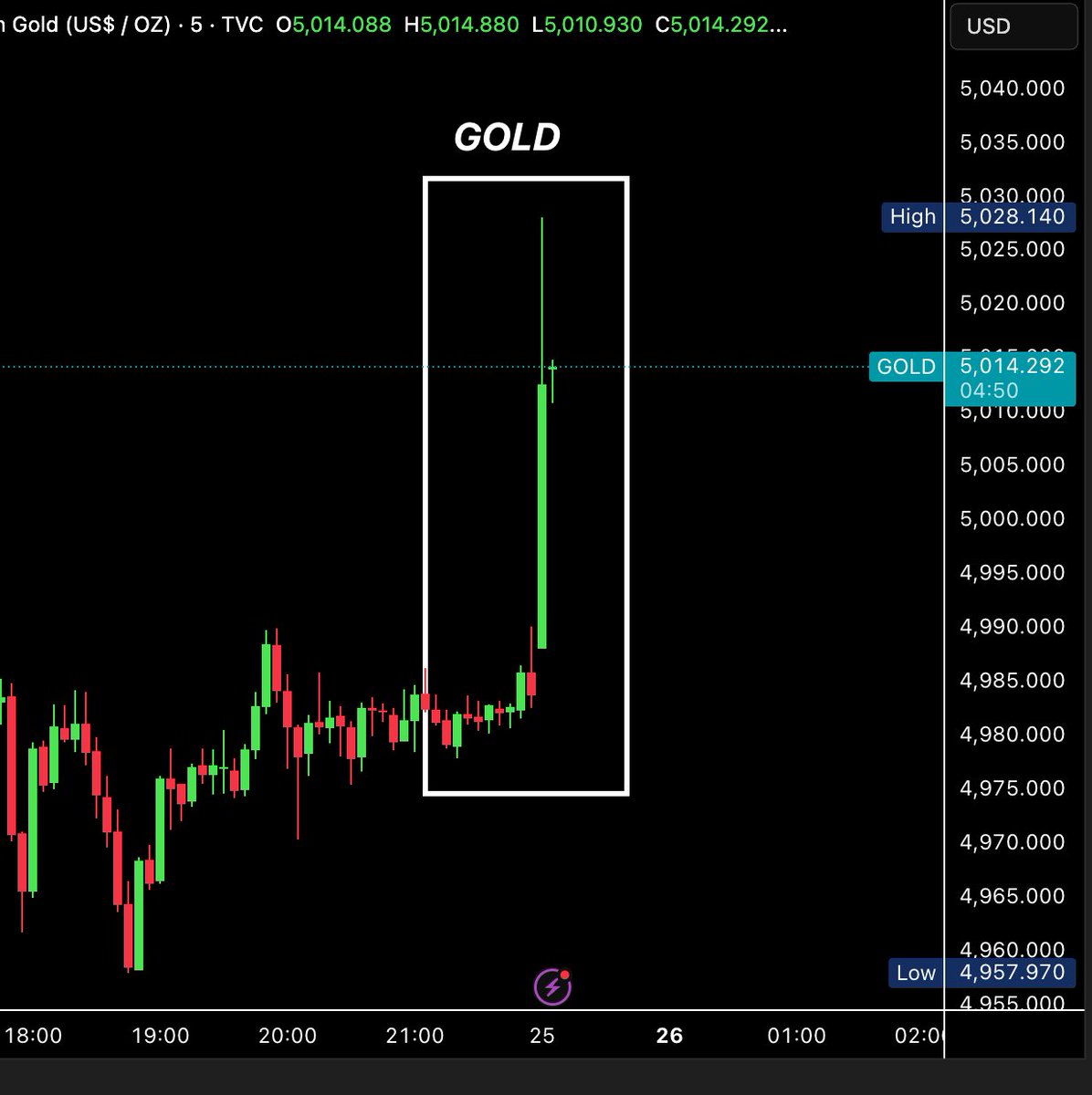 BREAKING: Gold hits $5,000+ for the first time in history.