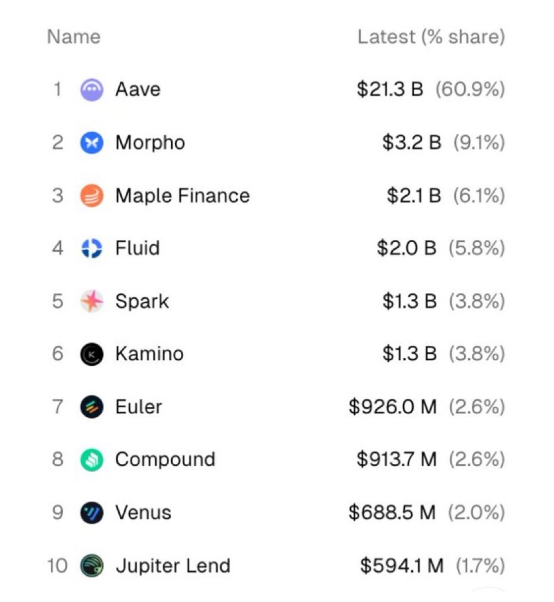 andyyy's tweet image. The entire onchain lending market is going to 10x.

100x, maybe if the tokenization mania continues to explode.