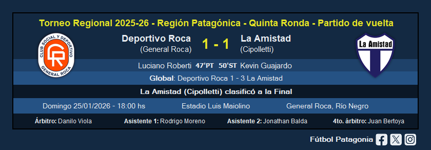 futbolpatagonia's tweet photo. #TorneoRegional - Región Patagónica - Semifinal

Partido de vuelta

✅ Deportivo Roca 1-1 La Amistad (Cipolletti)
Global: 1-3

⚽️ 47' PT Luciano Roberti (DR)
⚽️ 50' ST Kevin Guajardo (LA)

La Amistad clasificó a la Final y enfrentará a Boxing Club (RG) https://t.co/odFbTYRKDe