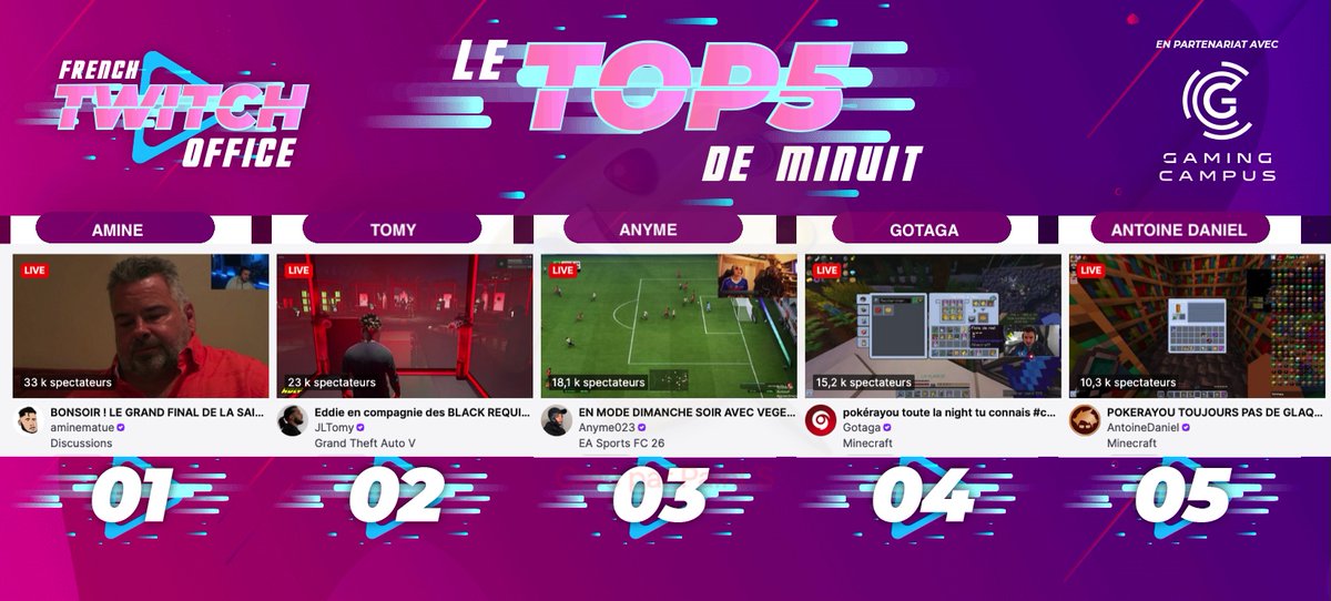 FRTwitchOffice's tweet photo. #LeTop5Minuit des chaines #Twitch FR - Dimanche 25 janvier
1 #Amine en react
2 #Tomy sur #GTARP
3 #Anyme sur #FC26
4 #Gotaga sur le serveur #Minecraft #PokeRayou
5 #AntoineDaniel sur #PokeRayou https://t.co/jGRk2fBYOG