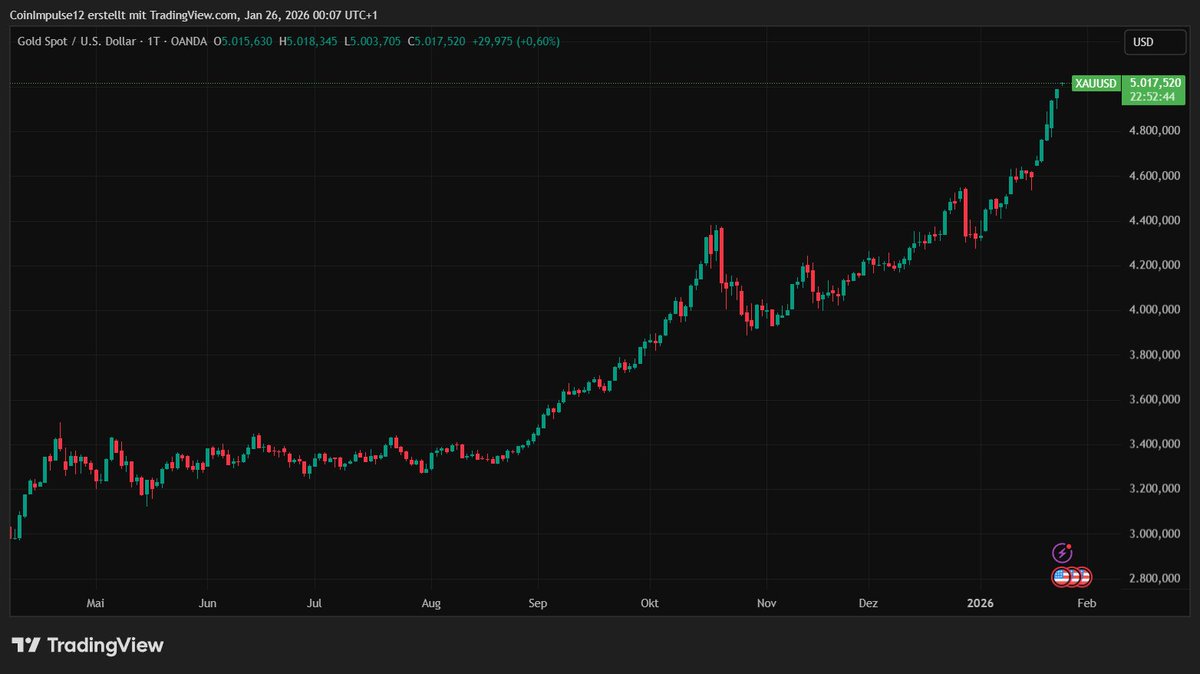 CoinImpulse's tweet image. Gold über 5000 US-Dollar. 
#Gold