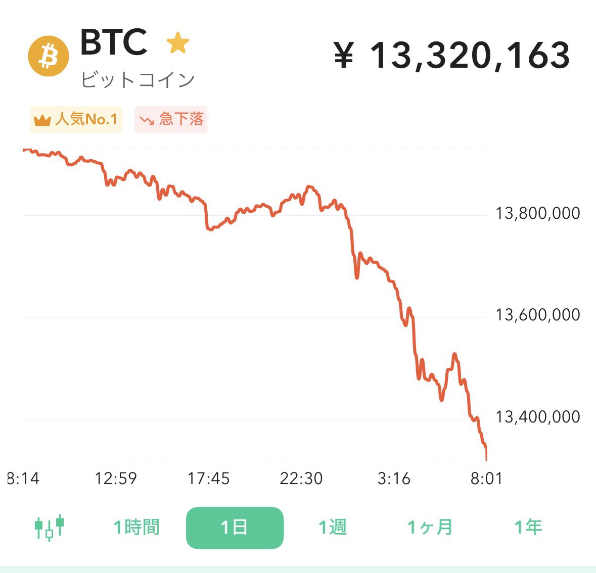 ビットコイン急落😱 急に円高になった影響か💦 株もそうですけど ブラックマンデー、、、 皆さん無事ですか😭