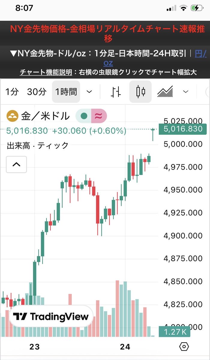 金価格、1オンス5000ドル超えたけど円高で円建て価格は前日比マイナス。