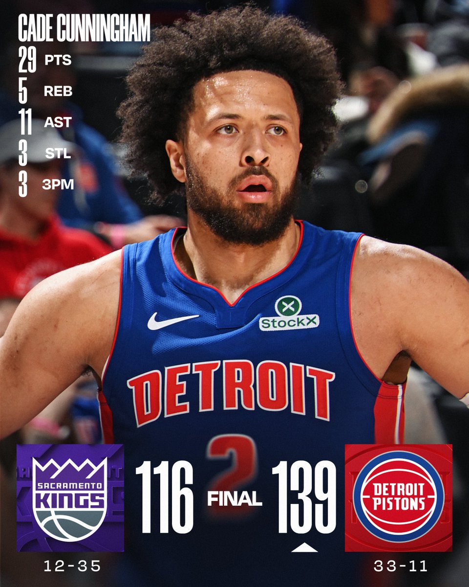 🏀 SUNDAY'S FINAL SCORES 🏀
Cade Cunningham and the @DetroitPistons take care of business at home!
Jalen Duren: 18 PTS (7-8 FGM), 6 REB
Malik Monk: 19 PTS (7-11 FGM), 3 BLK