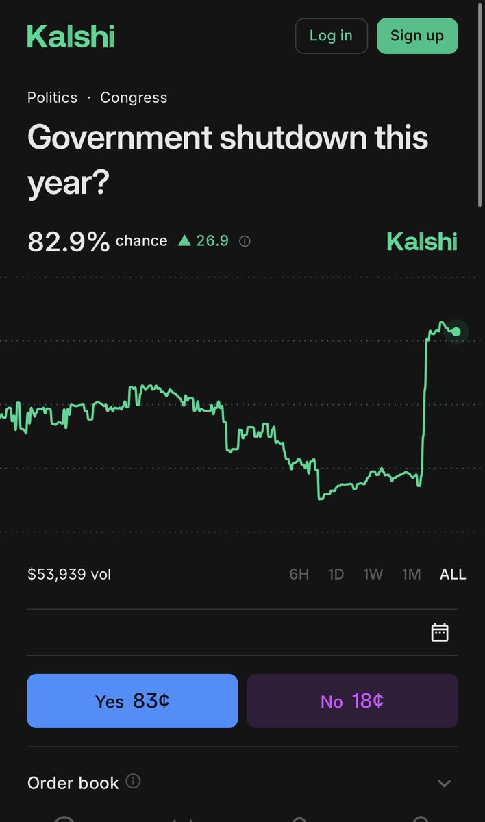 According to the latest odds from @Kalshi 83% chance of Government shutdown  next weeks. Current deal expires on Friday 👀