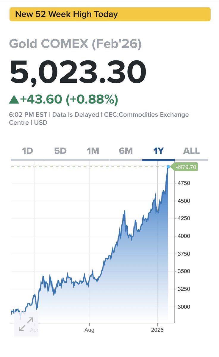 GOLD AT $5,000! 🚨 

We are officially in uncharted territory. For the first time in history, Gold has crossed the $5k mark. As global debt climbs and currencies wobble, the world is sprinting back to the ultimate safe haven. 

The gold rush of 2026 is just getting started. 🌕✨