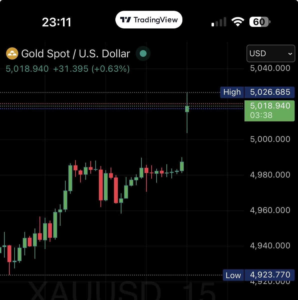 Gold spot opens way up near $5020. Crazy. Looking forward to the week of madness ahead. #XAUUSD #xauusd_gold