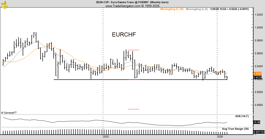 PeterLBrandt's tweet photo. As a heads up investors, this week could begin drama about the forex markets, which have been relatively range bound and boring in recent years (ex JPY)
Particularly you might hear about $USD, $EUR $JPY and $CHF
The SNB does NOT NOT want $EURCHF below .9200 https://t.co/qDFDGTrm8M