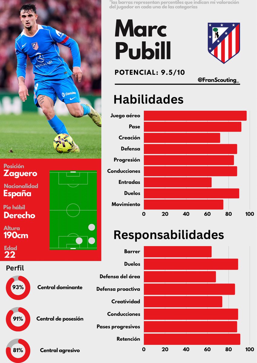 FranScouting_'s tweet image. ℹ️ Reporte - Marc Pubill

Probablemente mi central joven favorito en el mundo.

Su transición a zaguero fue increíble y realiza todas las bases a un nivel superlativo.

Es sorprendente lo mucho que domina técnicamente y físicamente a delanteros grandes.