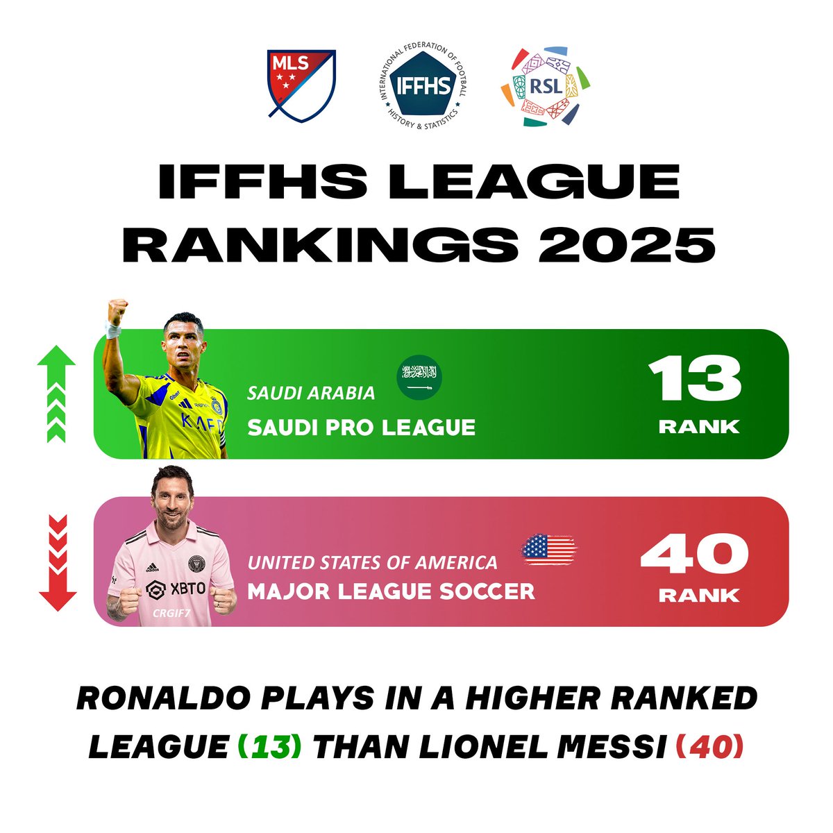 🚨OFFICIAL: The updated IFFHS league rankings released on Jan 16, 2026. 

• Saudi Pro League - 13 
• MLS - 40

The Saudi Pro League is ranked HIGHER than the MLS 📊👀