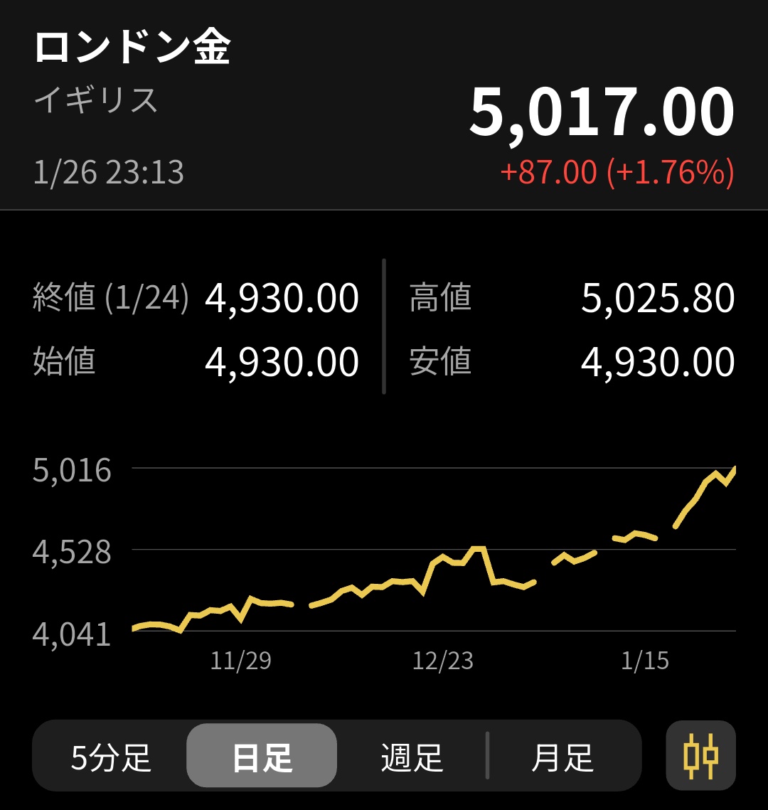 ゴールド、人類史上初のオンス５０００ドル超え すぐに調整に入るでしょうけど今後も上昇傾向でしょうね 他の投資する必要あるん？って感じです