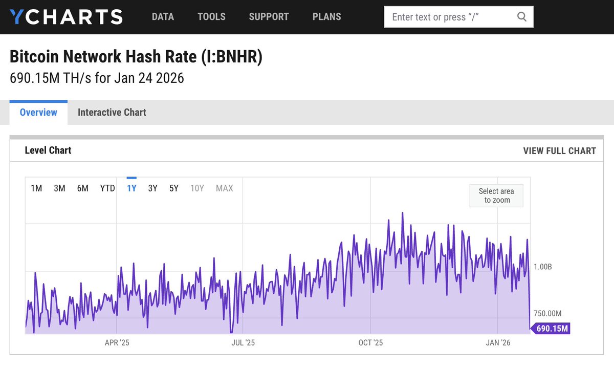 Bitcoin Hashrate Just Dropped Below 700 EH/s The likely cause: the winter  storm impacting Texas & the southeast, where a large share of US mining  happens. Power outages and voluntary grid-stabilization measures