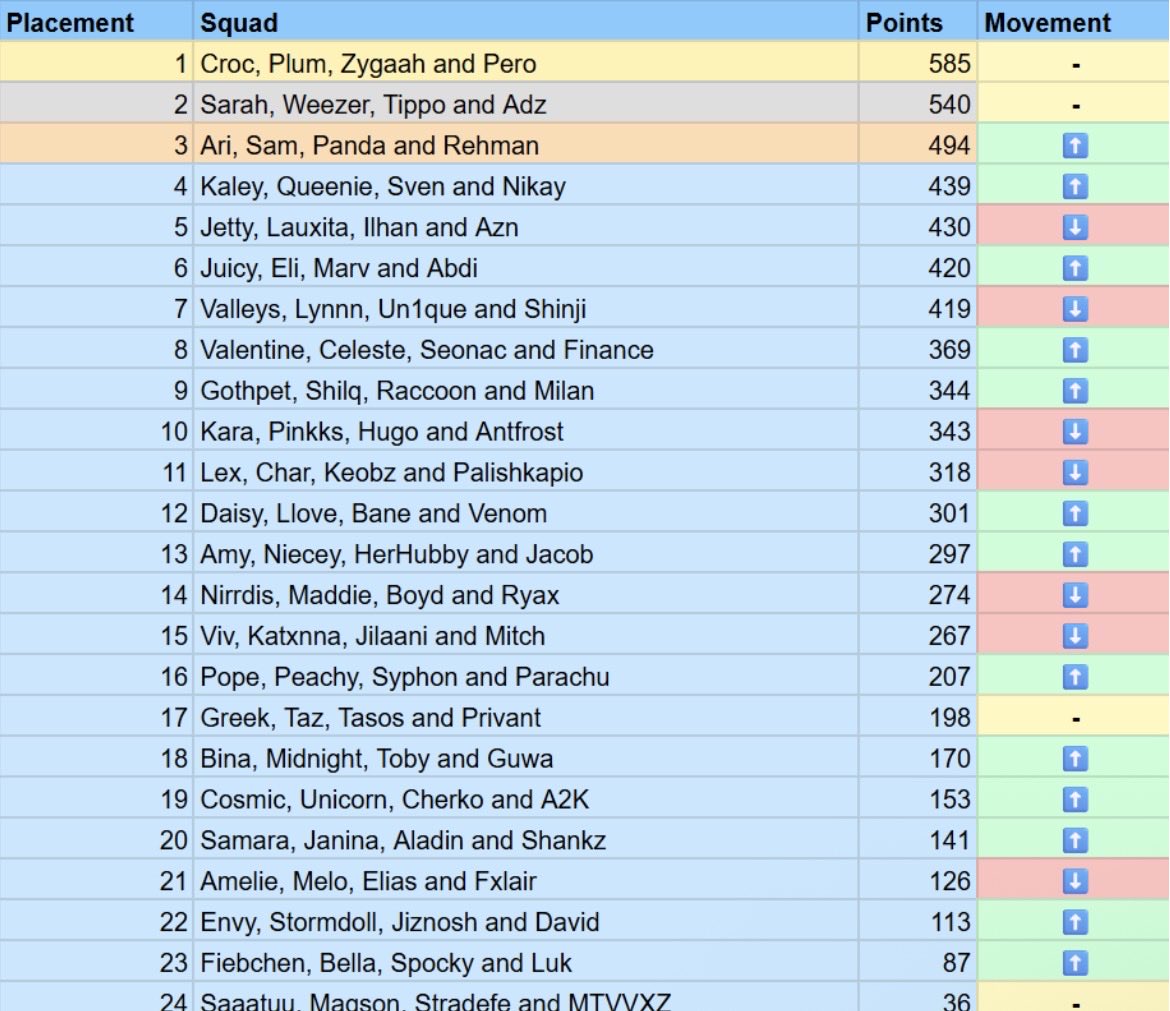 2nd in <a href="/coed_zbd/">Co-Ed Zero Build Division</a> season 6 w best teammates @x14dz <a href="/Weezerwonka/">Weezerwonka</a> and <a href="/sarahhall1712/">sarahhall1712</a> 140$