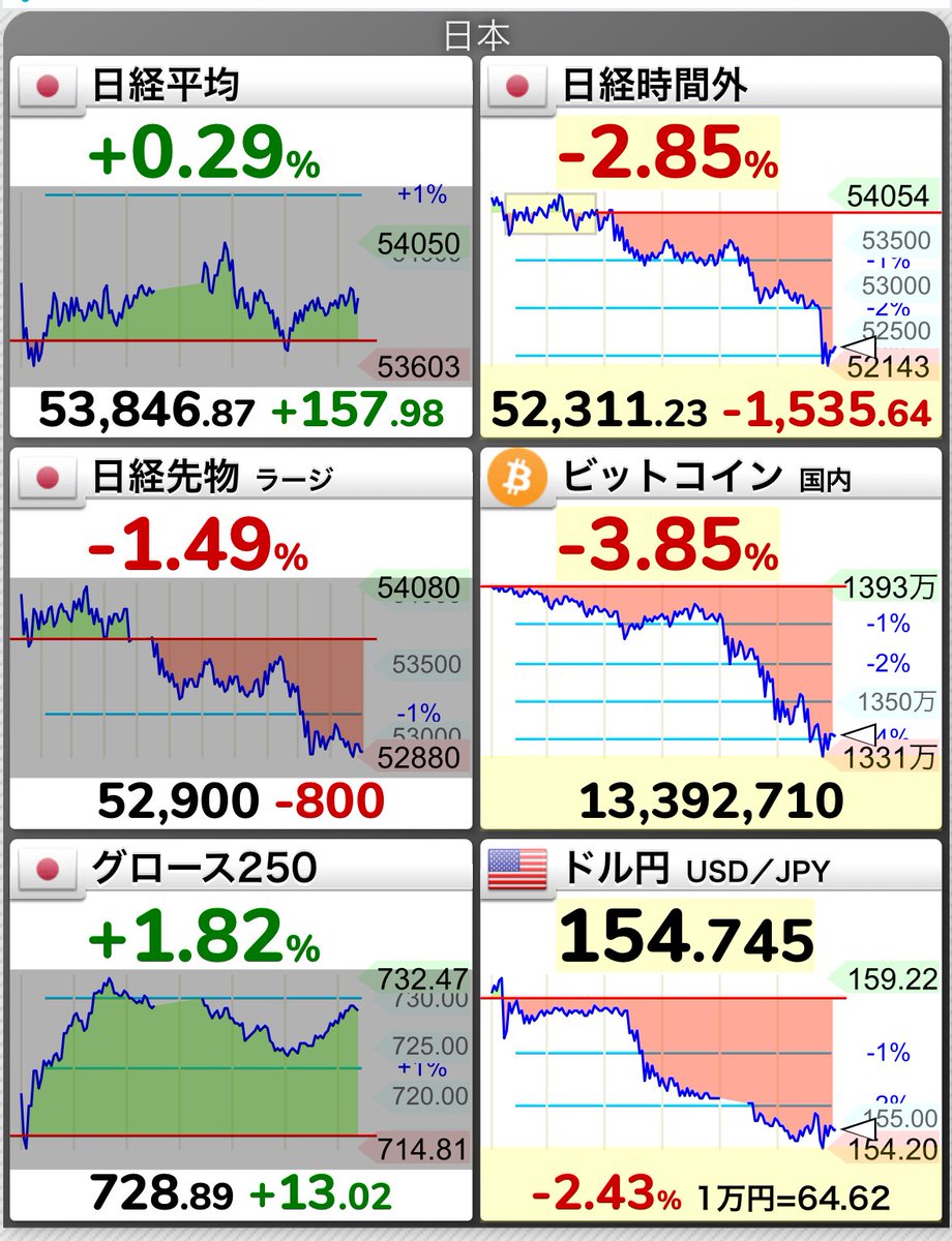 😖おっはもっは🇯🇵 渋い月曜日になりそうやねぇ💦 ぐぬぬぬ。株ムズすぎる⚠️