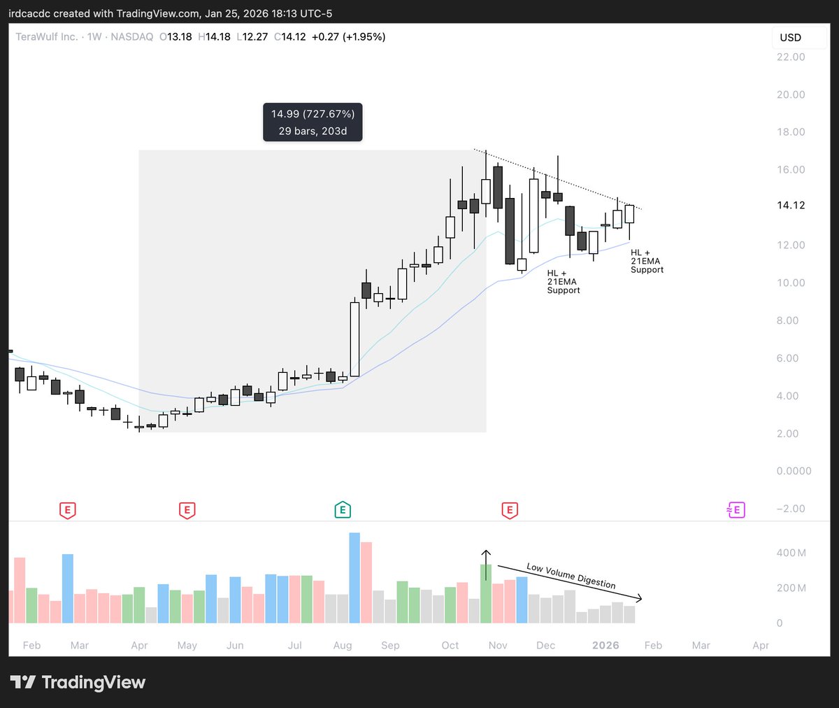 ohiain's tweet photo. Top 4 weekly charts I’m watching closely next week: $APLD, $CRWV, $WULF, $MP.

All four are showing healthy signs of accumulation, sitting at major inflection points on the weekly chart, and backed by strong narratives/themes within the market.

Each has its own unique setup, aligns with multiple layers of probability, and has a tight daily chart worth tracking for potential entries.

I'm focused on seeing how these names act as we come into the week!