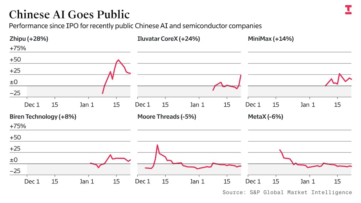 最近上場した6社の中国のAI企業の株価パフォーマンス。 https://t.co/yXZa46MfV4