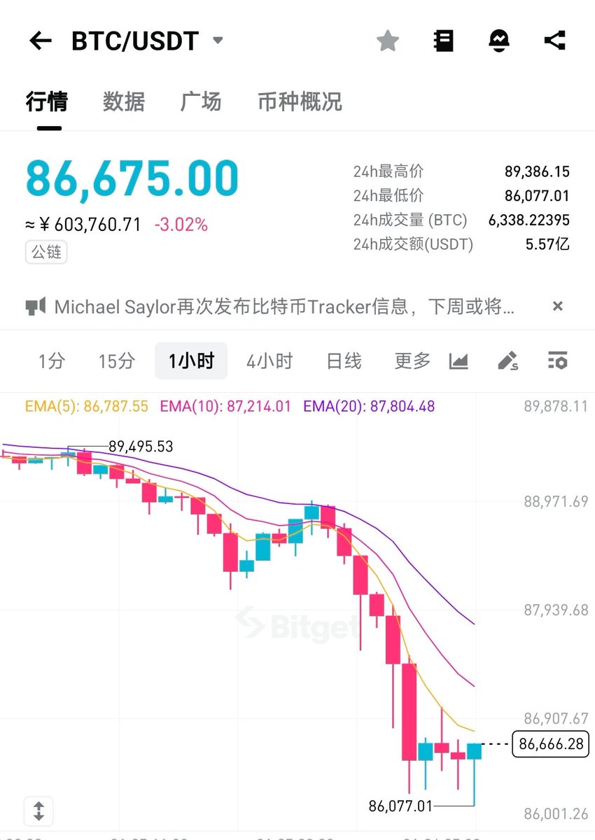btc 做空跌了2000刀左右。提前预测走势 。在88886预测去85000左右。最低到了86000。给我去85000。做空的麻了兄弟们。加入老A策略群一起狙击。