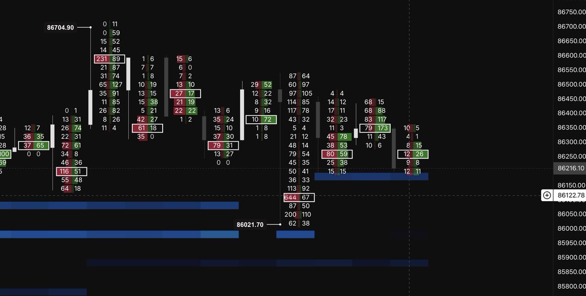 eliz883's tweet image. Fuck Binance 😂He's been trying to push it down all day... now it has to rebound, or if it loses the low at 86/85800, it will go and take liquidity close to 85/84500 $BTC