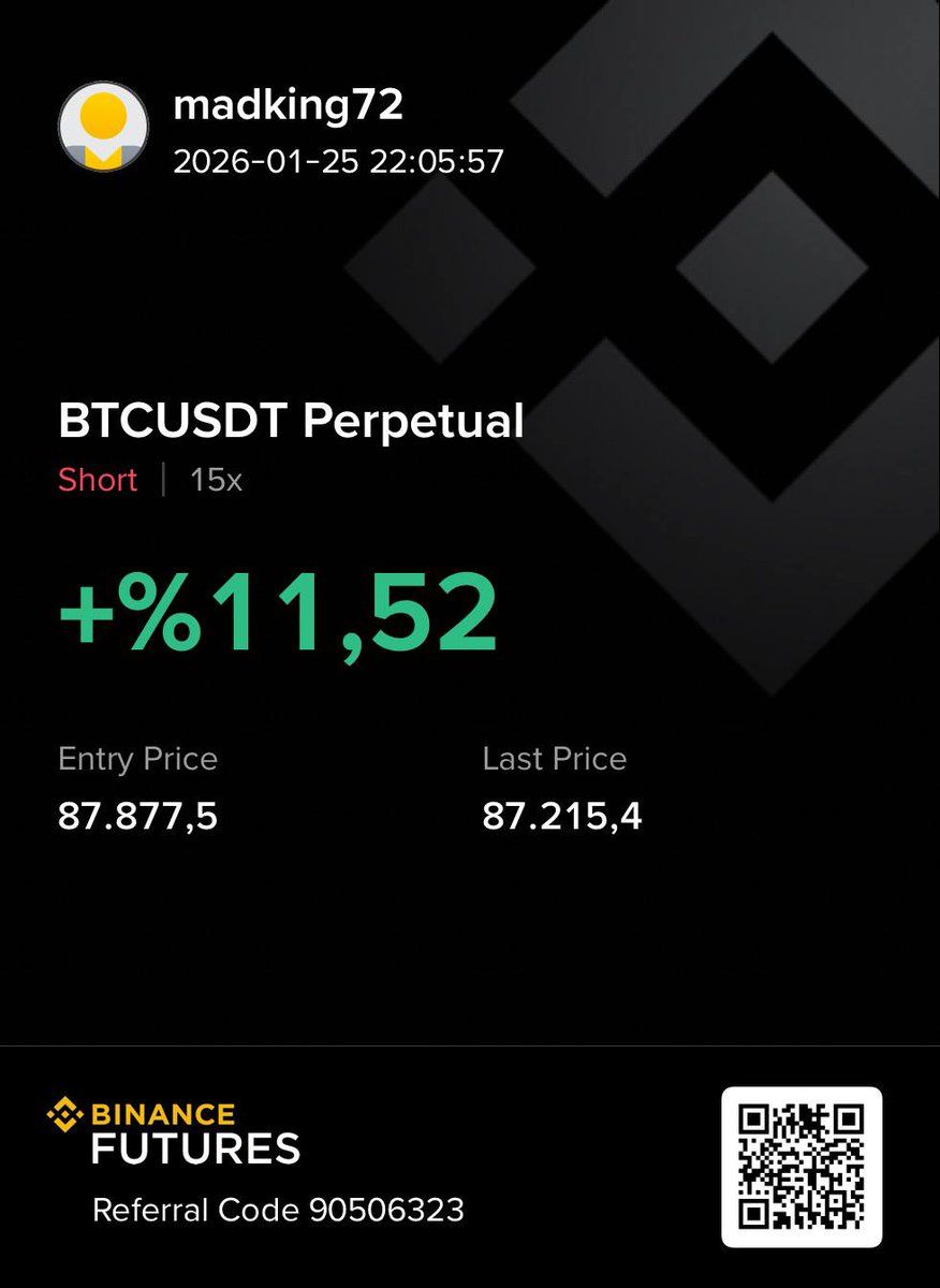 MAD_488's tweet photo. MEFAI Auto Bot at Work 🤖⚡

25.01.2025
 BTCUSDT Perpetual
 Short | 15x
📍 Entry: 87,877
📍 Last: 87,215
+11.52% profit.
No emotion. No guessing.
Just data, speed, and automation.

Latecomers watch.
 MEFAI works. 🧠🔥

#MEFAI #AutoTrade #BTC #BinanceFutures #SmartMoney https://t.co/yczAiXtDok
