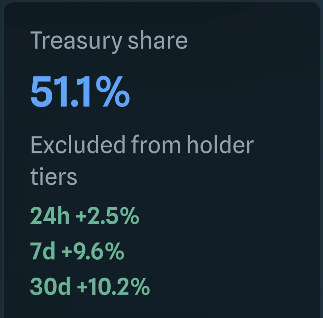 __Jho's tweet image. TWW continues to aggressively strengthen its treasury.

With each passing day, the enemy’s firepower weakens, and we move closer to an inevitable supply shock. Have you stopped to think about what happens when that finally hits?

This isn’t hype. It’s math. Supply control in the…