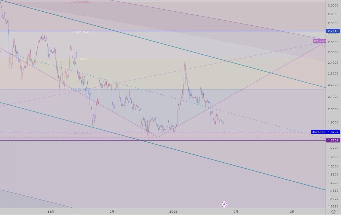 XRPUSD 日足 リップル 緑並行チャネルの中。 現在フィボナッチ0.236 紫水平線にも注目。 #XRP #リップル
