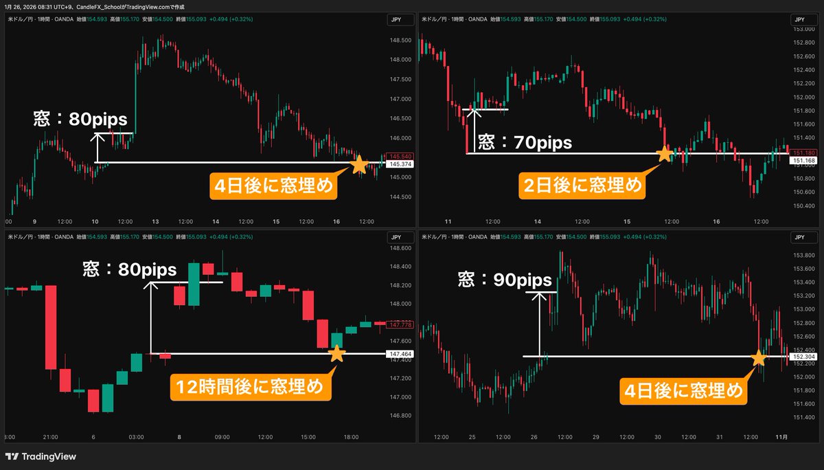 ドル円／窓埋めにかかる時間】 約80pipsの下窓を開けたドル円！ 直近2年で80pips級の窓埋めにかかった時間は、12時間〜4日！  途中、300pips逆行してから窓埋めになったパターンも。 窓があるからすぐ埋める、と思ってトレードと痛い目に遭う可能性もあるのでご注意を ...