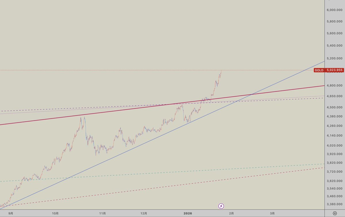 XAUUSD 日足 ゴールド まだまだ 上は 壁が無い。 #GOLD #金