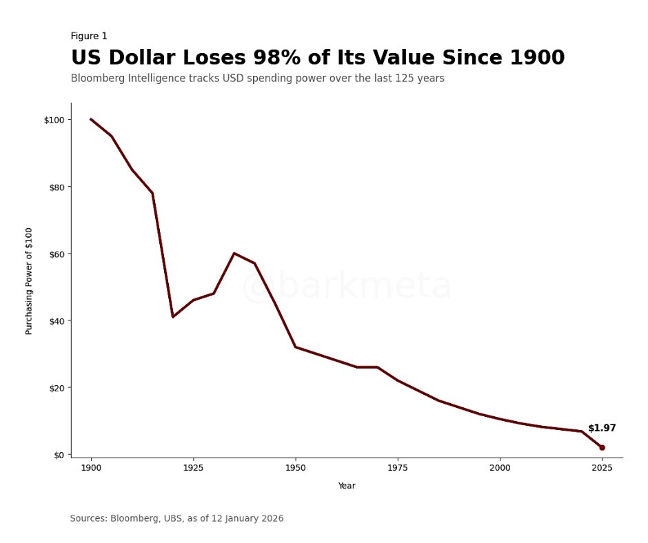 The US Dollar has lost over 98% of its value and is expected to lose another 50% in the next year. People are not paying attention. 

Exit the Dollar. Buy Gold and Silver.