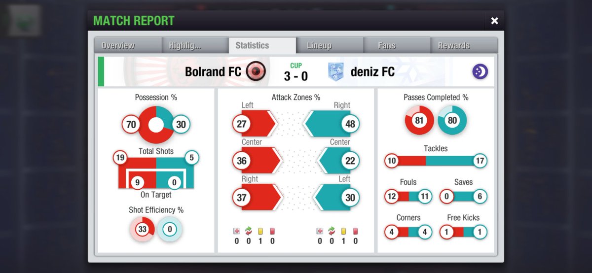 BRD 3-0 deniz FC 

What a win!💪🔥, in the first leg, we won 3-0 with the first goal by the new player Aiglin🇫🇷 10' and a double foe Talha🇲🇦 in 47' and 57'.