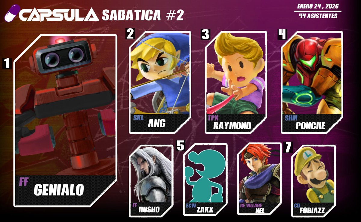 JaczTs's tweet photo. La Cápsula del sábado en su segunda edición con visitantes de la "tierra lejana" de Monterrey 🤠 @Genialo_3000 a pesar  del reset logra salir con el primer lugar.
Muchas gracias por asistir, esperamos traer este formato mes con mes 🙏🏻 https://t.co/HWeFu48mx8