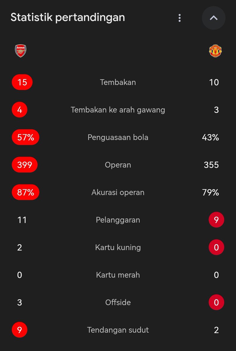 FT Arsenal 2 vs 3 MU : 

- Kekalahan pertama di kandang musim ini di semua pertandingan. 
- Kekalahan Pertama setelah mencetak gol pembuka musim ini. 
- Kalah Pertama kalinya dengan kebobolan tiga gol sejak Desember 2023.

#EPL