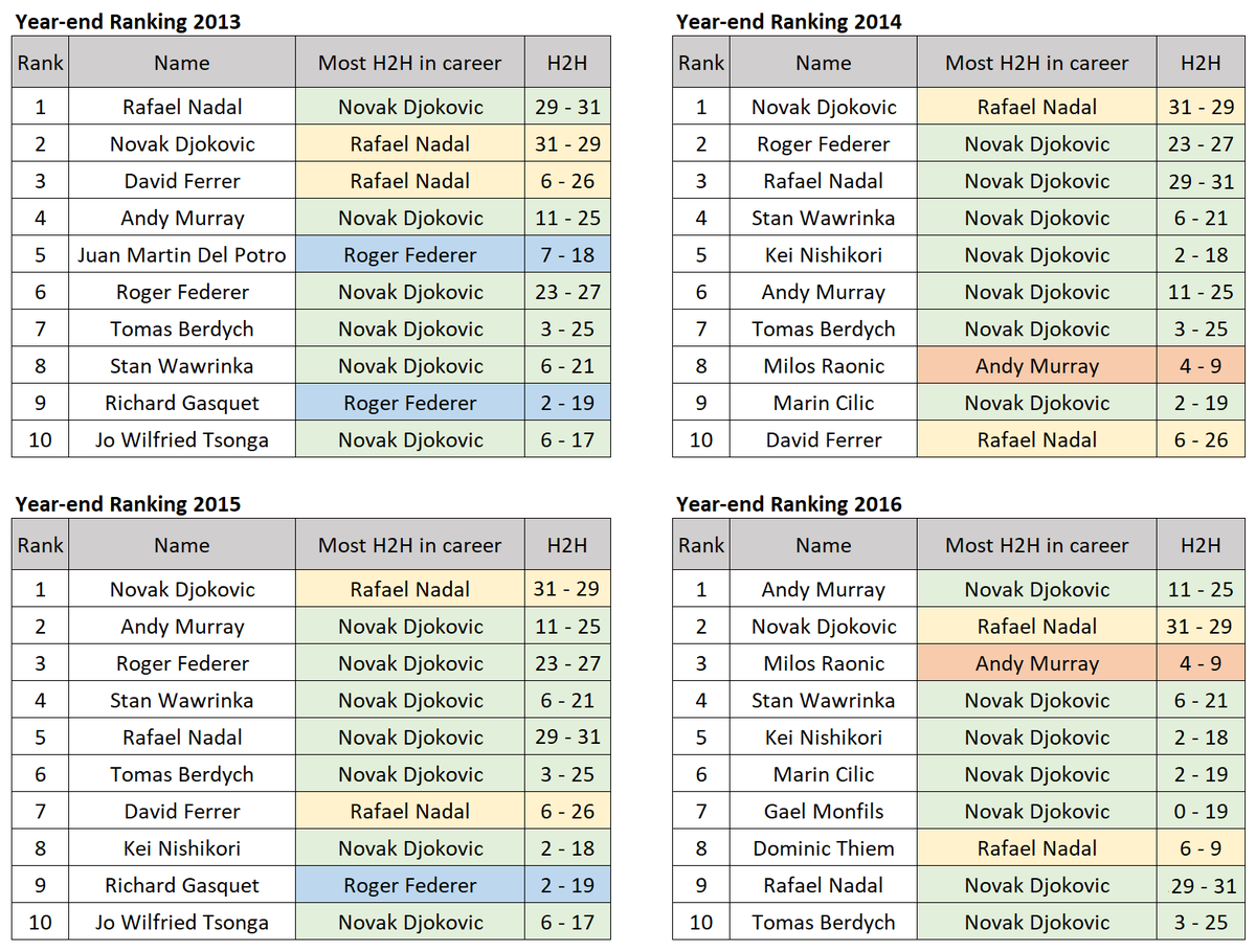 Listbrary's tweet photo. @brozick2 @josemorgado Djokovic faced Nadal 60 times and Federer 50 times (top 2 most H2H in tennis history).
Players who played their most matches against Djokovic:
- Federer
- Nadal
- Murray
- Berdych
- Wawrinka
- Tsonga https://t.co/03fKxU3S6j