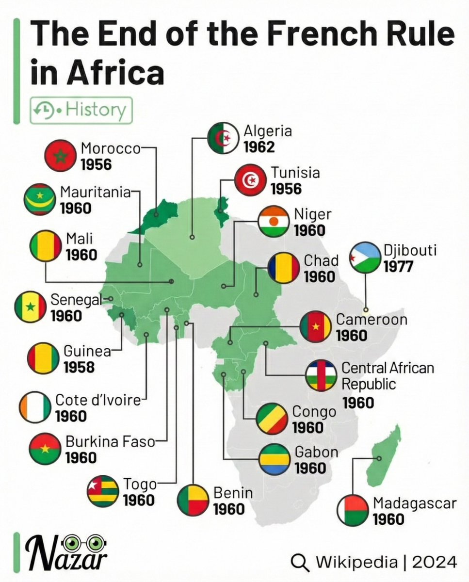 🇫🇷 The end of the French rule in Africa — the year each country gained independence.