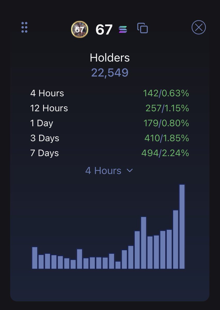 Aaaaaand we’re back with another holders count update: another ATH for ya today.

While the impatient leaves, the smart loads.

#67to67billion
