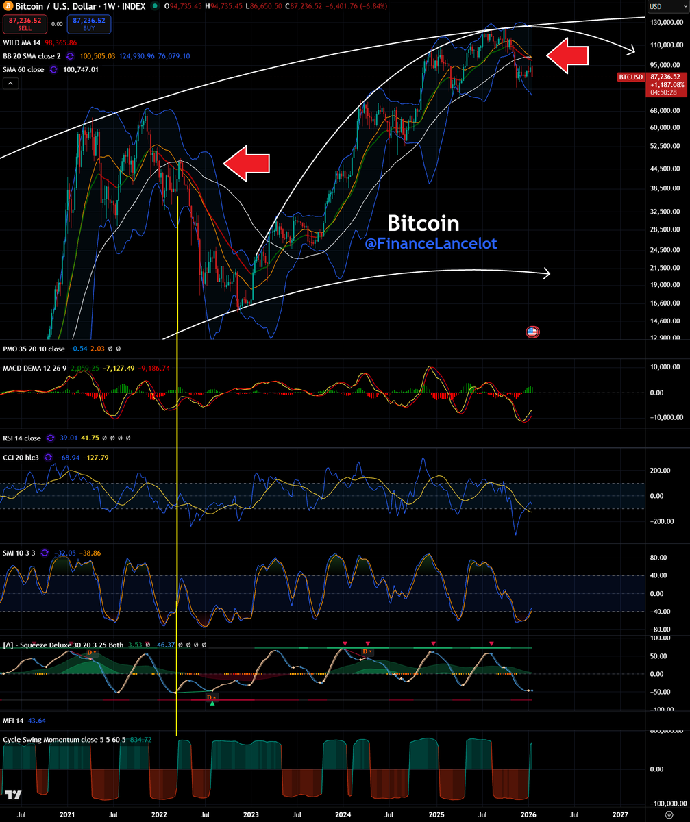Is Bitcoin $BTC about to rally up to the 60 week moving average of $102,000  or is the rally already over?