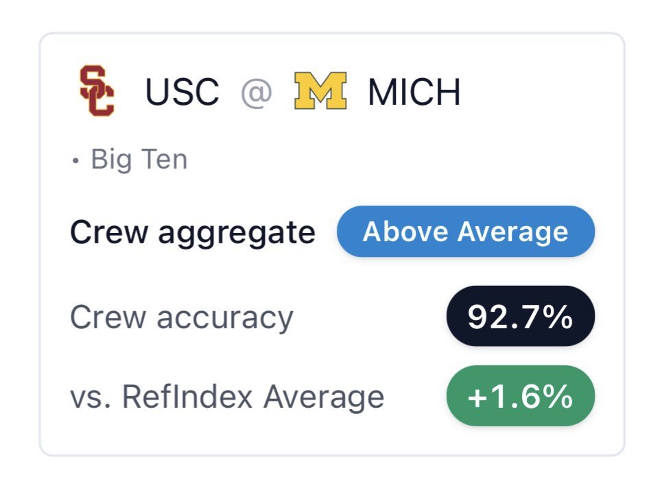 RefindexAI's tweet image. USC @ Michigan — Big Ten.

Two teams that play with pace and physicality, often forcing quick decisions on both ends.

High crew accuracy (92.7%) reflects a more predictable game environment, which matters in matchups like this.

@CoachLindsayG @USCWBB 
@KBA_GoBlue @umichwbball
