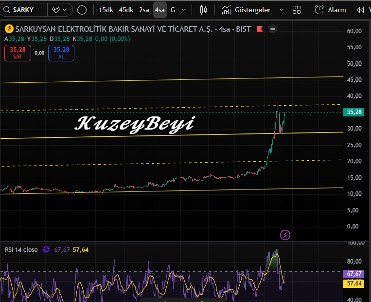 #SARKY Tabi şu an konjoktör gereği değerli metallar altın , gümüş , platin , pladyum ve bakır belki yarın aleminyum vs yükselişte..
   Ha bu konjoktör değişirse ne olur bilemem.
Teknik olarak ise 29 altına inmedikçe 46 TL direnç deriz 
(ytd)